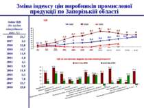 Зміна індексу цін виробників промислової продукції по Запорізькій області