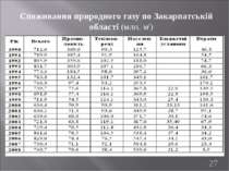 Споживання природного газу по Закарпатській області (млн. м3) *