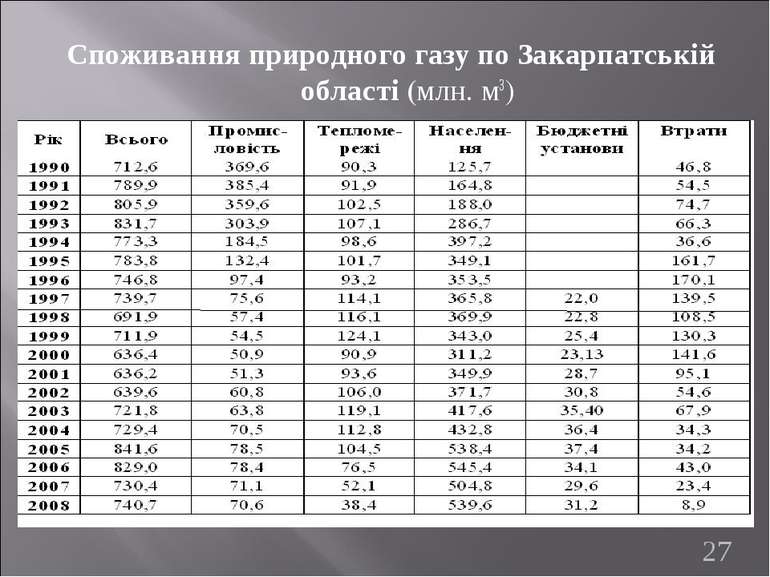 Споживання природного газу по Закарпатській області (млн. м3) *