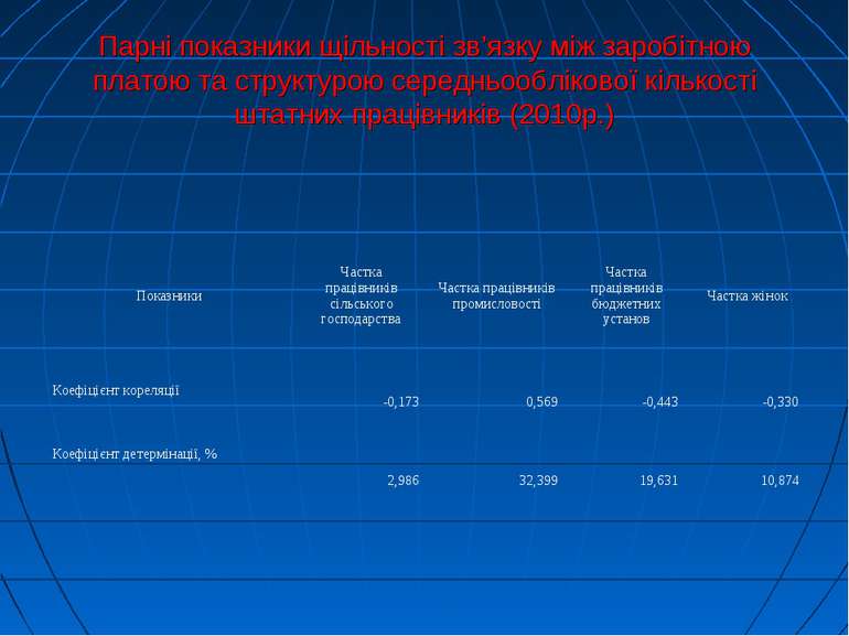 Парні показники щільності зв’язку між заробітною платою та структурою середнь...