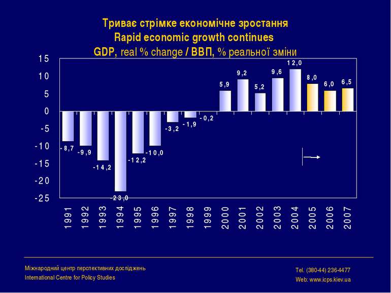 Триває стрімке економічне зростання Rapid economic growth continues GDP, real...