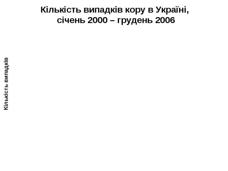 Кількість випадків кору в Україні, січень 2000 – грудень 2006 Кількість випадків