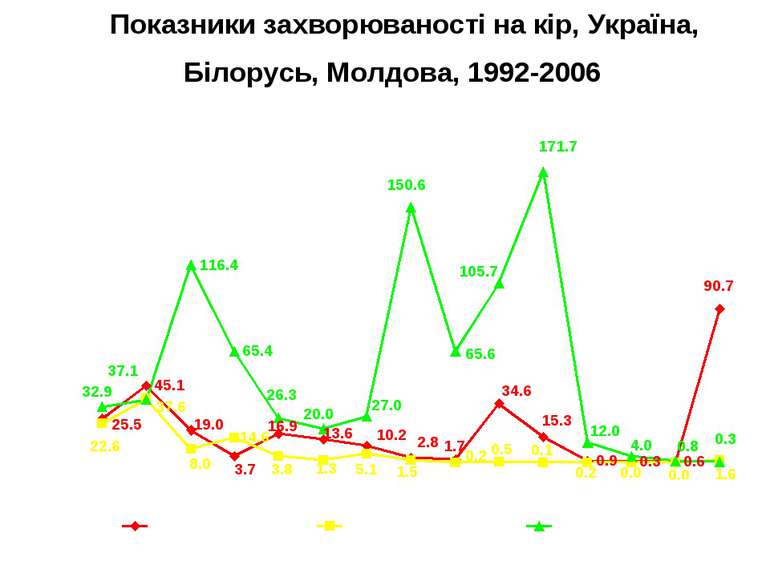 Показники захворюваності на кір, Україна, Білорусь, Молдова, 1992-2006