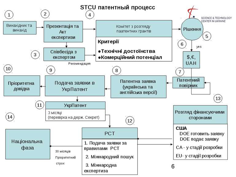 STCU патентный процесс Винахідник та винахід Презентація та Акт експертизи Сп...