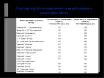Середня вартість одноденного перебування в санаторіях міста Назва санаторно-к...
