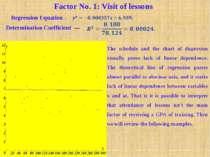 Factor No. 1: Visit of lessons Regression Equation — Determination Coefficien...