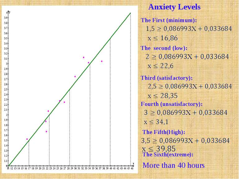 Anxiety Levels The second (low): Third (satisfactory): Fourth (unsatisfactory...