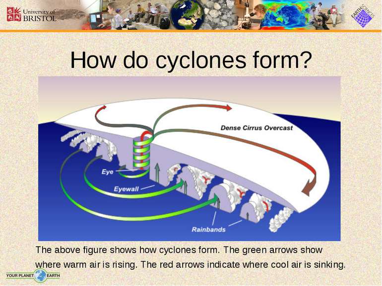 How do cyclones form? The above figure shows how cyclones form. The green arr...