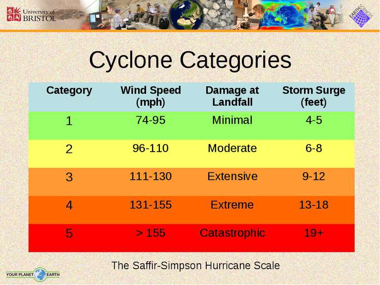 Cyclone Categories The Saffir-Simpson Hurricane Scale Category Wind Speed (mp...