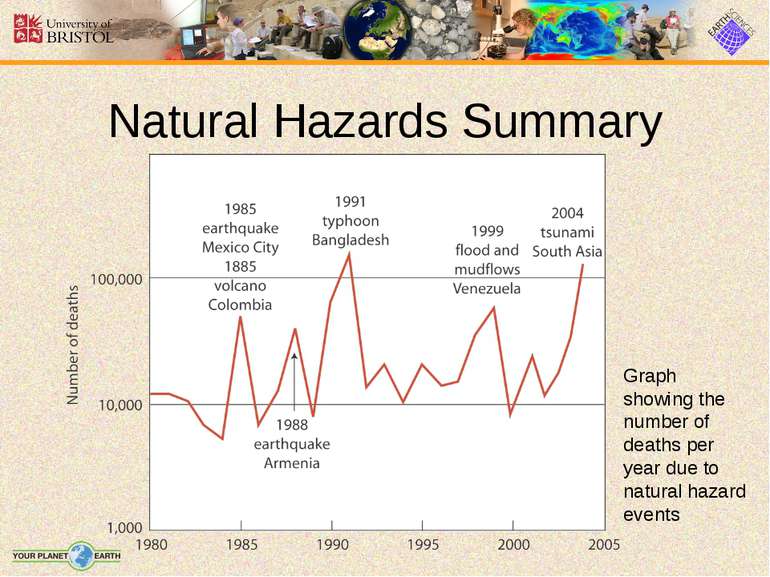 Natural Hazards Summary Graph showing the number of deaths per year due to na...