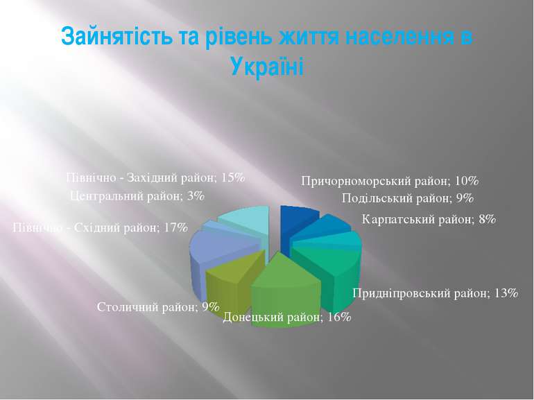 Зайнятість та рівень життя населення в Україні