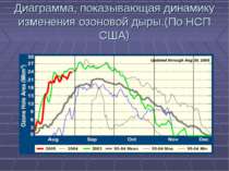 Диаграмма, показывающая динамику изменения озоновой дыры.(По НСП США)