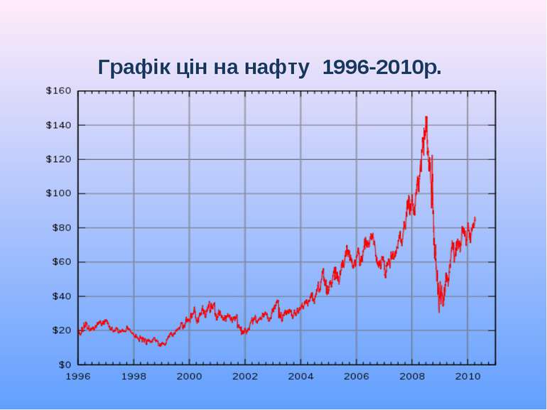 Графік цін на нафту 1996-2010р.