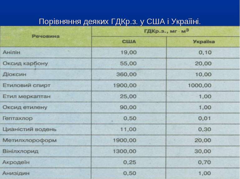 Порівняння деяких ГДКр.з. у США і Україіні.