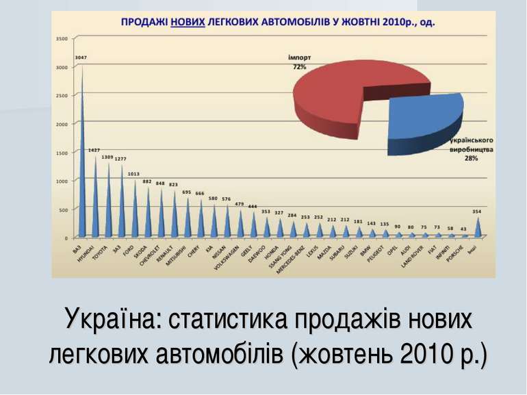 Україна: статистика продажів нових легкових автомобілів (жовтень 2010 р.)