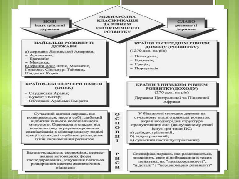 Курсовая работа по теме Сучасне світове господарство та інтеграція України у світове господарство