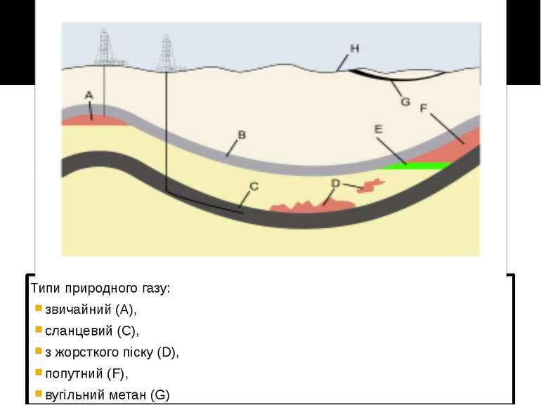 Типи природного газу: звичайний (A), сланцевий (C), з жорсткого піску (D), по...