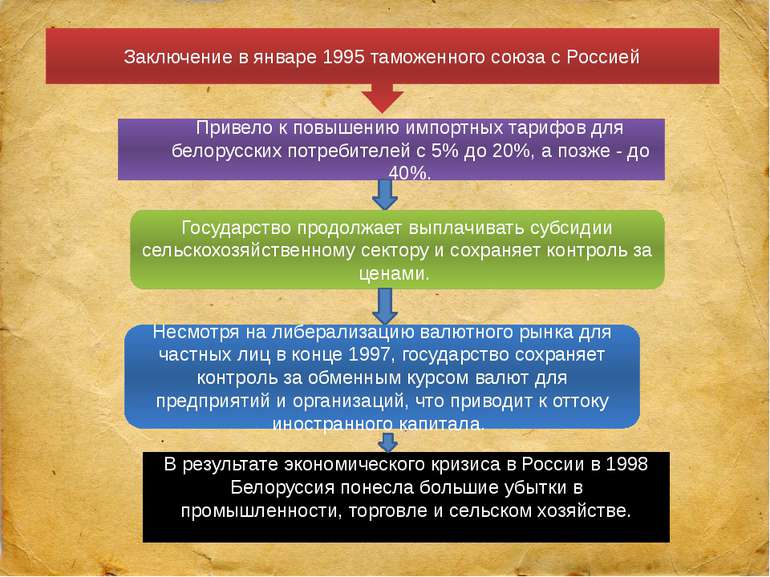 Заключение в январе 1995 таможенного союза с Россией Привело к повышению импо...