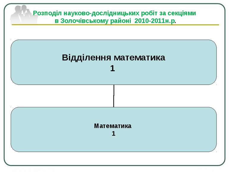 Розподіл науково-дослідницьких робіт за секціями в Золочівському районі 2010-...