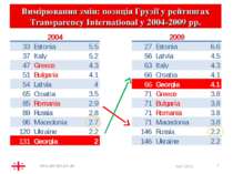 * Вимірювання змін: позиція Грузії у рейтингах Тransparency Іnternational у 2...