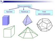 Многогранники Призми Піраміди Інші многогранники