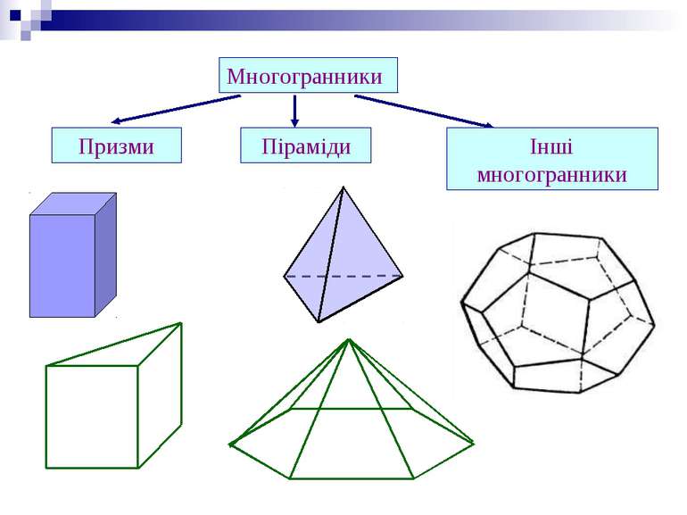 Многогранники Призми Піраміди Інші многогранники