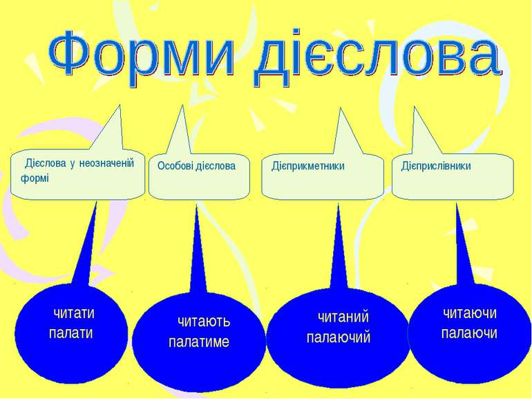 Дієслова у неозначеній формі Особові дієслова Дієприкметники Дієприслівники ч...