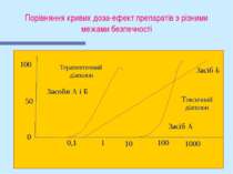 Порівняння кривих доза-ефект препаратів з різними межами безпечності Терапевт...