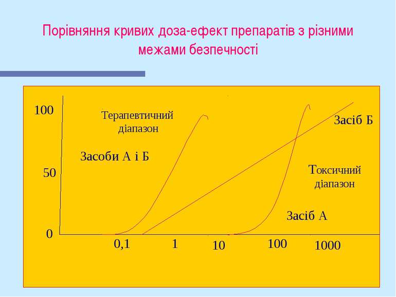 Порівняння кривих доза-ефект препаратів з різними межами безпечності Терапевт...