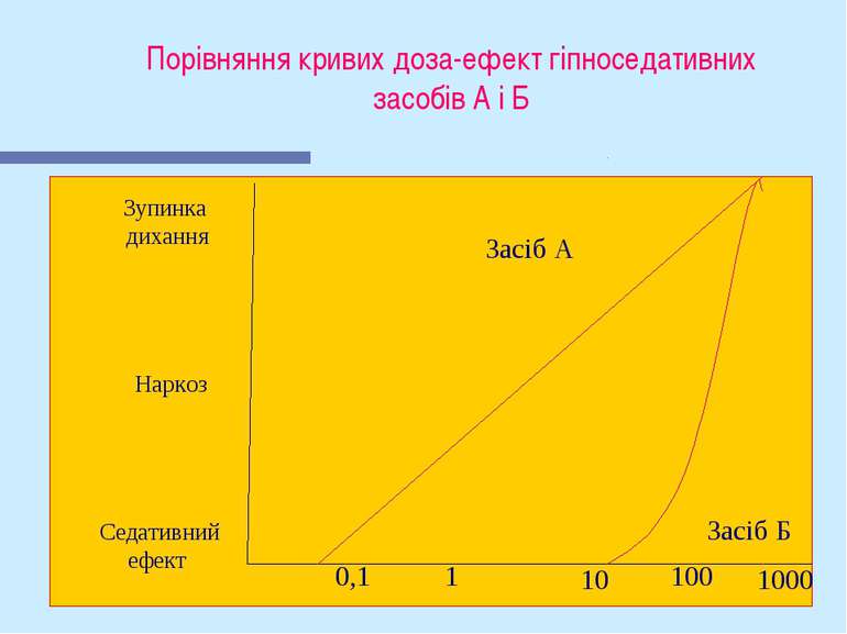 Порівняння кривих доза-ефект гіпноседативних засобів А і Б Засіб А Засіб Б Зу...