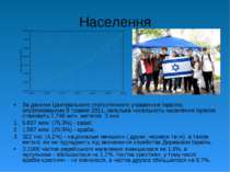 Населення За даними Центрального статистичного управління Ізраїлю, опублікова...