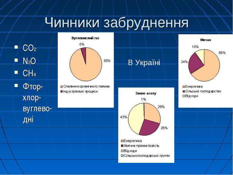 Чинники забруднення CO2 N2O CH4 Фтор-хлор-вуглево-дні В Україні