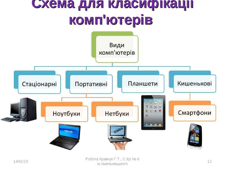 Схема для класифікації комп'ютерів * Робота Кравчук Г.Т., СЗШ № 8 м.Хмельниць...