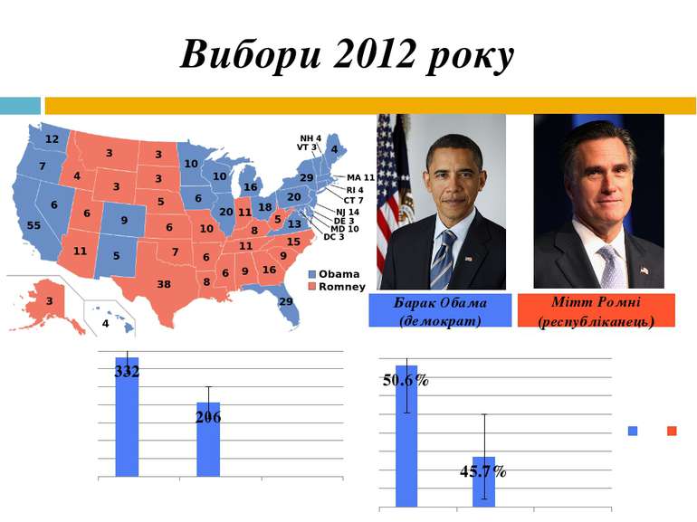 Вибори 2012 року Барак Обама (демократ) Мітт Ромні (республіканець)