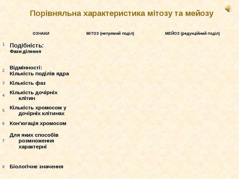 Порівняльна характеристика мітозу та мейозу ОЗНАКИ МІТОЗ (непрямий поділ) МЕЙ...