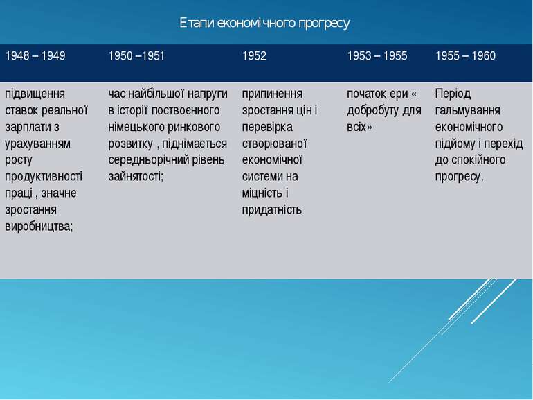 Етапи економічного прогресу 1948 – 1949   1950 –1951 1952 1953 – 1955 1955 – ...