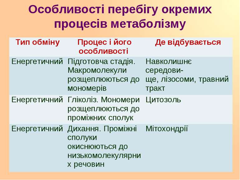 Особливості перебігу окремих процесів метаболізму Тип обміну Процес і його ос...