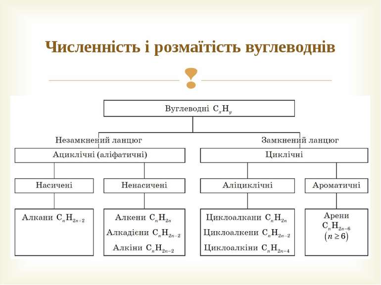 Численність і розмаїтість вуглеводнів