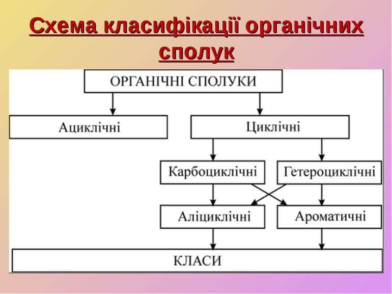 Схема класифікації органічних сполук