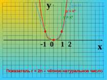 y x -1 0 1 2 у = х2 у = х6 у = х4 Показатель r = 2n – чётное натуральное число