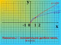 y x -1 0 1 2 у = х0,5 Показатель r – положительное дробное число, 0 < r < 1