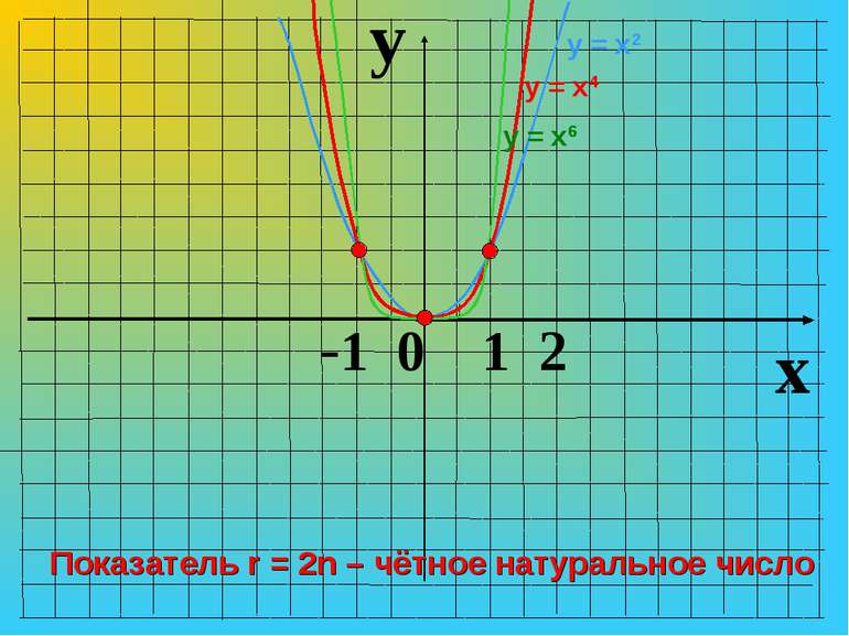 y x -1 0 1 2 у = х2 у = х6 у = х4 Показатель r = 2n – чётное натуральное число