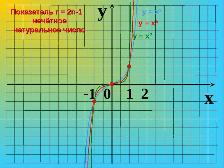 y x -1 0 1 2 у = х3 у = х7 у = х5 Показатель r = 2n-1 нечётное натуральное число