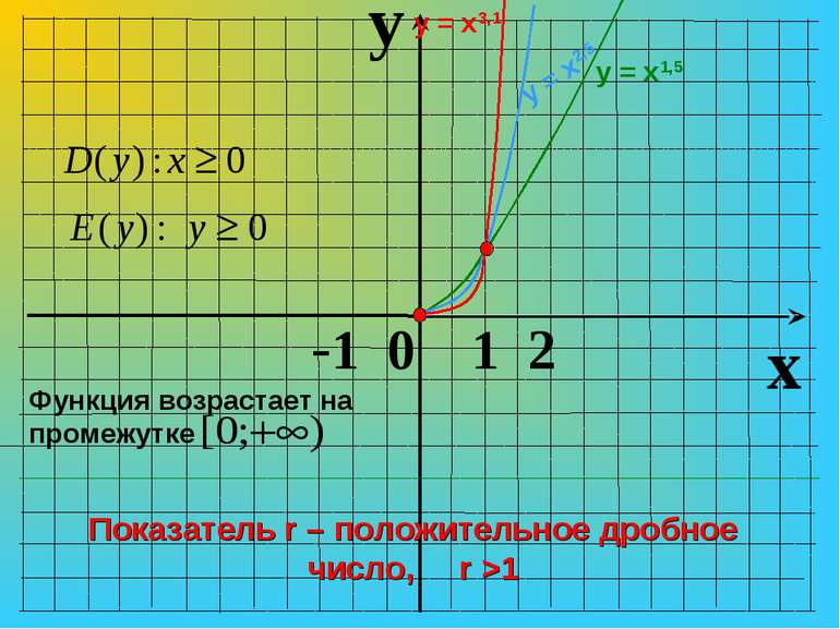 y x -1 0 1 2 Показатель r – положительное дробное число, r >1 Функция возраст...