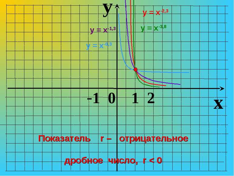 y x -1 0 1 2 Показатель r – отрицательное дробное число, r < 0