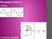 Функція y=sin x Графік Побудова графіку