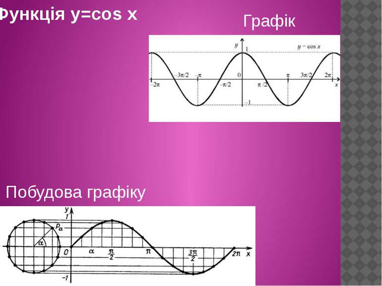 Функція y=cos x Графік Побудова графіку