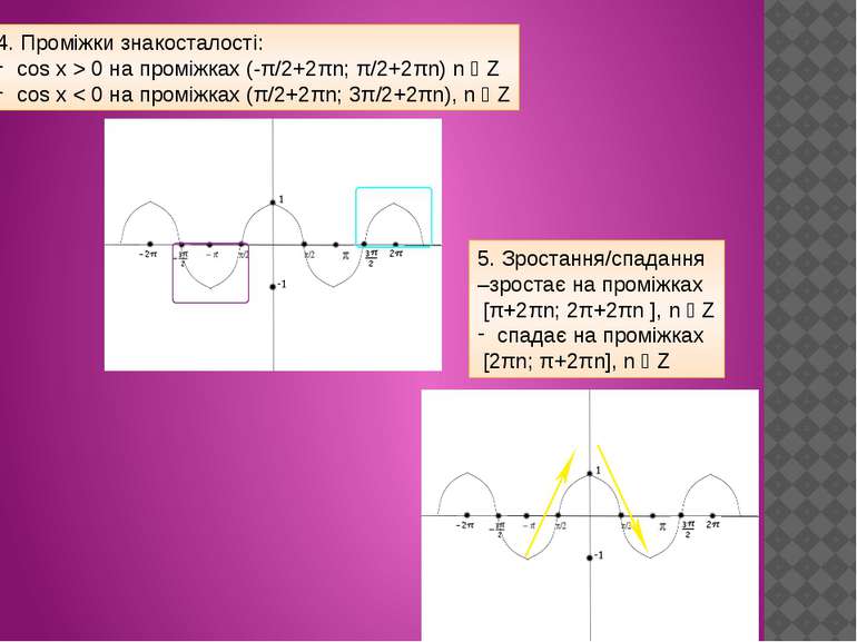 4. Проміжки знакосталості: cos x > 0 на проміжках (-π/2+2πn; π/2+2πn) n ϵ Z c...