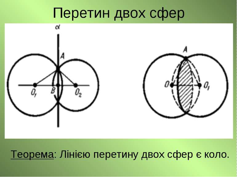 Перетин двох сфер Теорема: Лінією перетину двох сфер є коло.