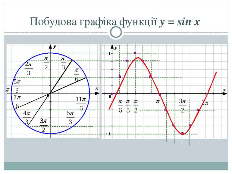 Побудова графіка функції y = sin x